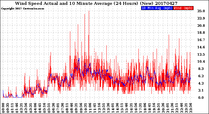 Milwaukee Weather Wind Speed<br>Actual and 10 Minute<br>Average<br>(24 Hours) (New)