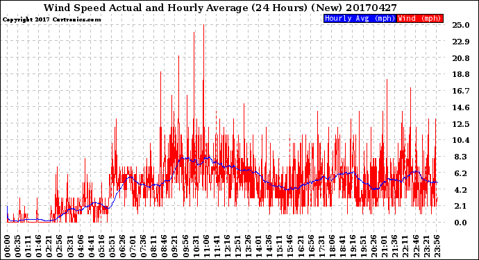 Milwaukee Weather Wind Speed<br>Actual and Hourly<br>Average<br>(24 Hours) (New)