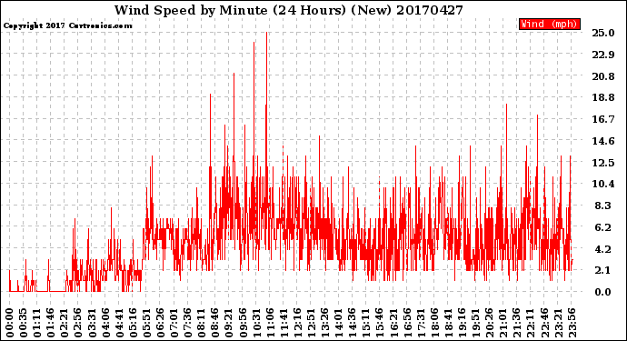Milwaukee Weather Wind Speed<br>by Minute<br>(24 Hours) (New)