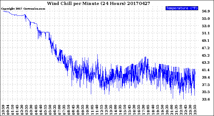Milwaukee Weather Wind Chill<br>per Minute<br>(24 Hours)