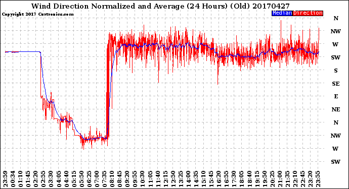 Milwaukee Weather Wind Direction<br>Normalized and Average<br>(24 Hours) (Old)