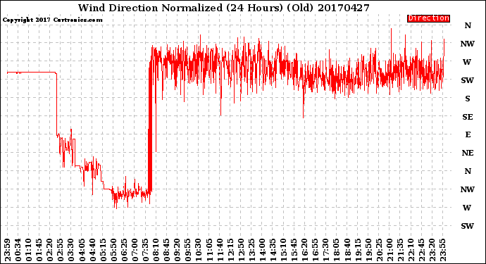 Milwaukee Weather Wind Direction<br>Normalized<br>(24 Hours) (Old)