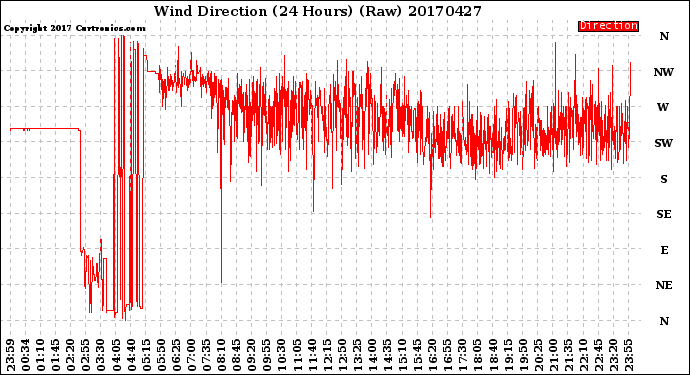Milwaukee Weather Wind Direction<br>(24 Hours) (Raw)