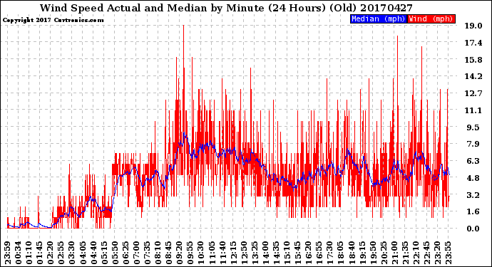 Milwaukee Weather Wind Speed<br>Actual and Median<br>by Minute<br>(24 Hours) (Old)