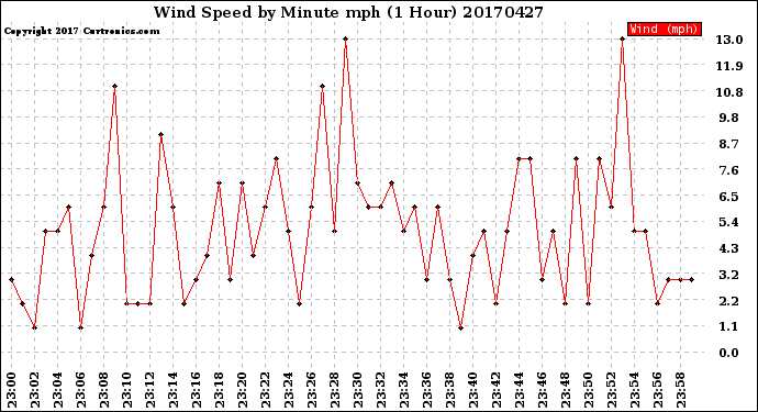 Milwaukee Weather Wind Speed<br>by Minute mph<br>(1 Hour)