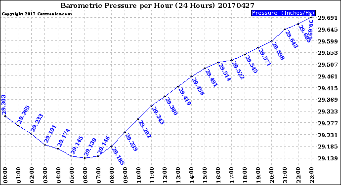 Milwaukee Weather Barometric Pressure<br>per Hour<br>(24 Hours)