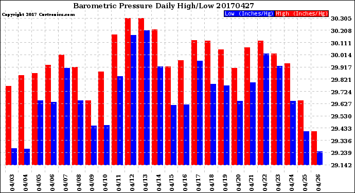 Milwaukee Weather Barometric Pressure<br>Daily High/Low