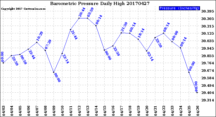 Milwaukee Weather Barometric Pressure<br>Daily High