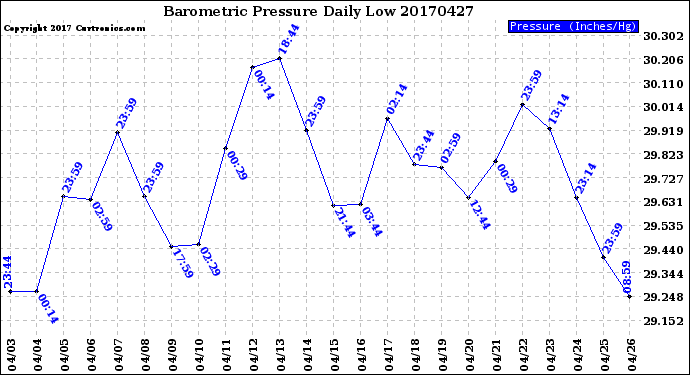 Milwaukee Weather Barometric Pressure<br>Daily Low
