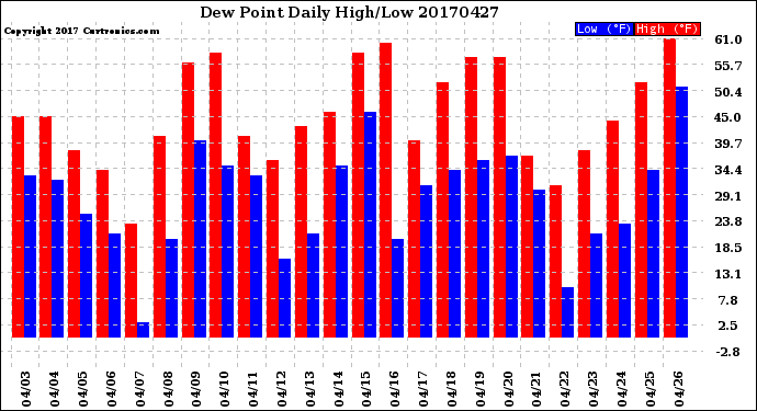 Milwaukee Weather Dew Point<br>Daily High/Low