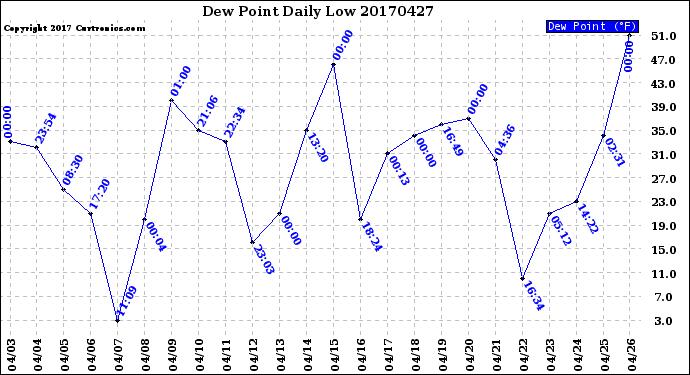 Milwaukee Weather Dew Point<br>Daily Low