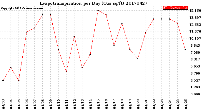 Milwaukee Weather Evapotranspiration<br>per Day (Ozs sq/ft)