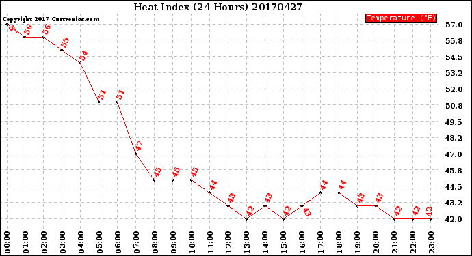 Milwaukee Weather Heat Index<br>(24 Hours)