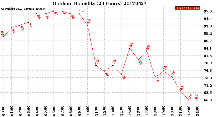 Milwaukee Weather Outdoor Humidity<br>(24 Hours)
