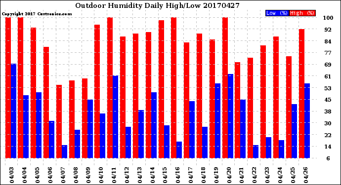 Milwaukee Weather Outdoor Humidity<br>Daily High/Low