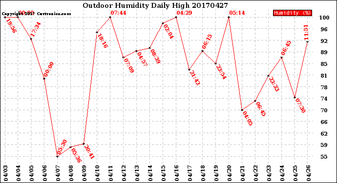 Milwaukee Weather Outdoor Humidity<br>Daily High