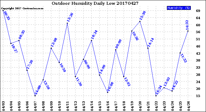 Milwaukee Weather Outdoor Humidity<br>Daily Low