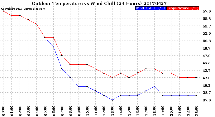 Milwaukee Weather Outdoor Temperature<br>vs Wind Chill<br>(24 Hours)