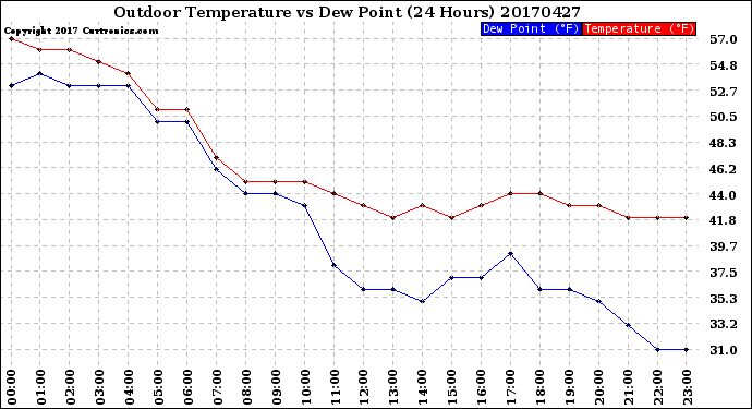 Milwaukee Weather Outdoor Temperature<br>vs Dew Point<br>(24 Hours)