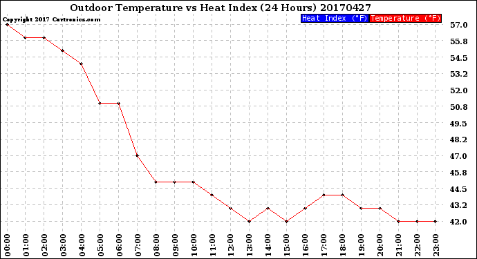 Milwaukee Weather Outdoor Temperature<br>vs Heat Index<br>(24 Hours)