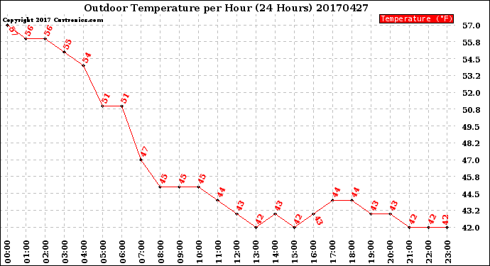Milwaukee Weather Outdoor Temperature<br>per Hour<br>(24 Hours)