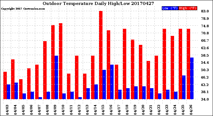 Milwaukee Weather Outdoor Temperature<br>Daily High/Low