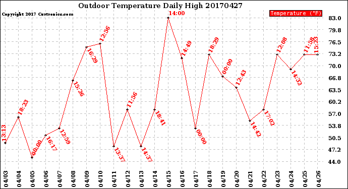 Milwaukee Weather Outdoor Temperature<br>Daily High