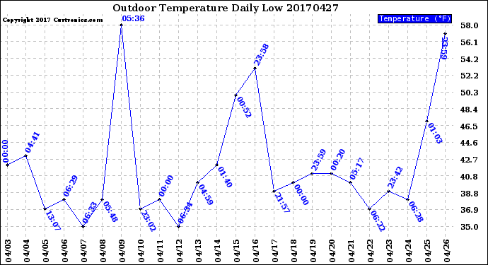 Milwaukee Weather Outdoor Temperature<br>Daily Low
