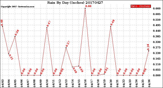 Milwaukee Weather Rain<br>By Day<br>(Inches)