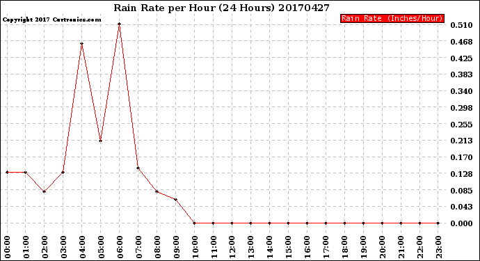 Milwaukee Weather Rain Rate<br>per Hour<br>(24 Hours)