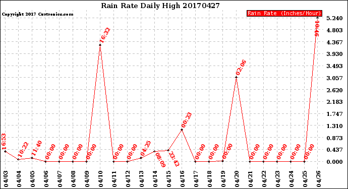 Milwaukee Weather Rain Rate<br>Daily High