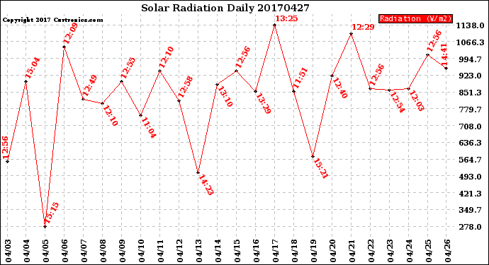 Milwaukee Weather Solar Radiation<br>Daily