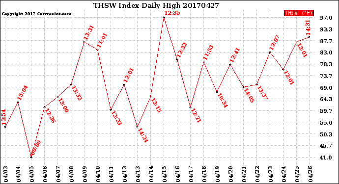 Milwaukee Weather THSW Index<br>Daily High