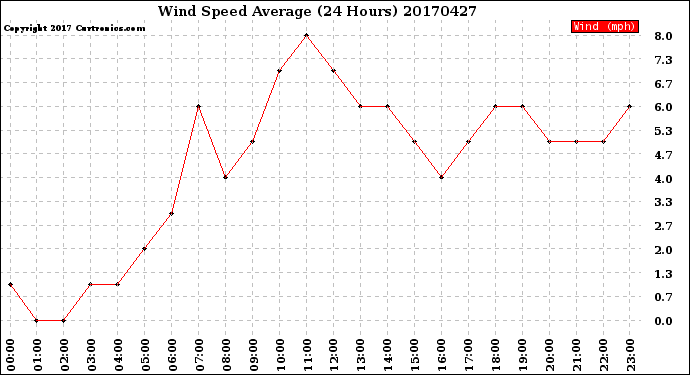 Milwaukee Weather Wind Speed<br>Average<br>(24 Hours)