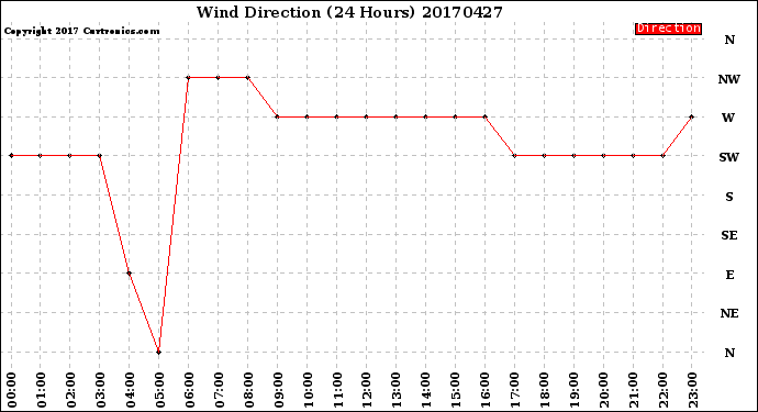 Milwaukee Weather Wind Direction<br>(24 Hours)