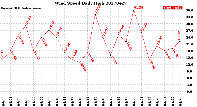 Milwaukee Weather Wind Speed<br>Daily High