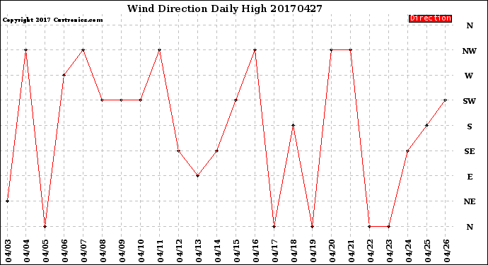 Milwaukee Weather Wind Direction<br>Daily High