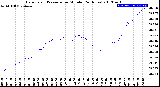 Milwaukee Weather Barometric Pressure<br>per Minute<br>(24 Hours)