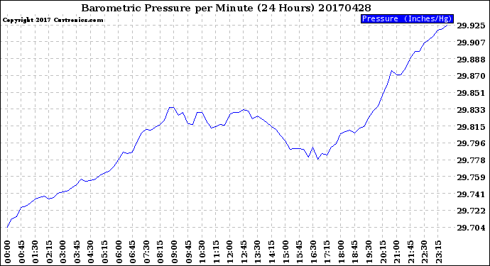 Milwaukee Weather Barometric Pressure<br>per Minute<br>(24 Hours)