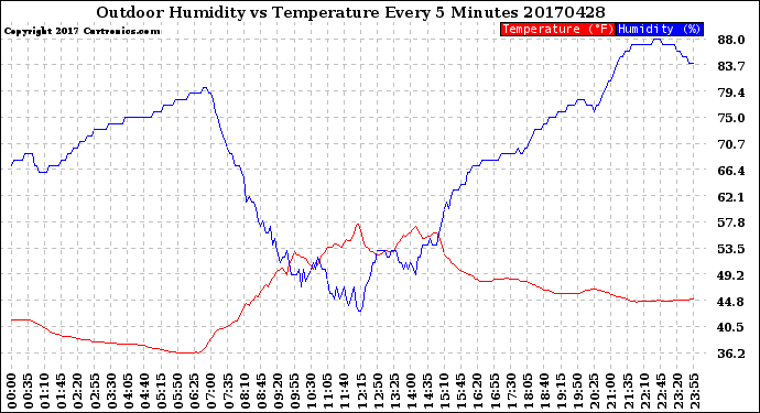 Milwaukee Weather Outdoor Humidity<br>vs Temperature<br>Every 5 Minutes