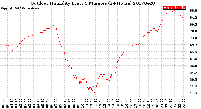Milwaukee Weather Outdoor Humidity<br>Every 5 Minutes<br>(24 Hours)