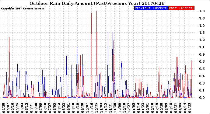 Milwaukee Weather Outdoor Rain<br>Daily Amount<br>(Past/Previous Year)