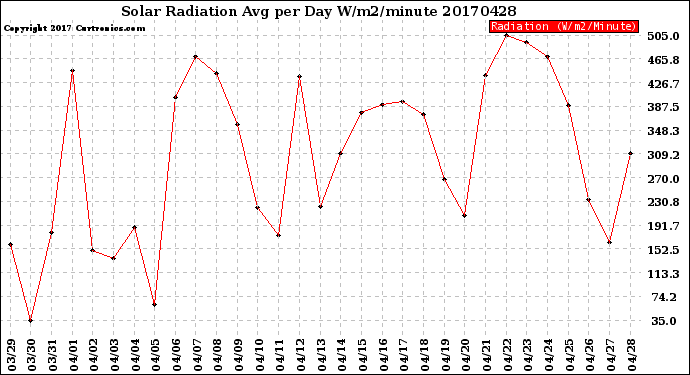 Milwaukee Weather Solar Radiation<br>Avg per Day W/m2/minute