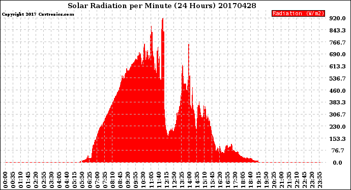 Milwaukee Weather Solar Radiation<br>per Minute<br>(24 Hours)