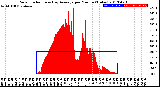 Milwaukee Weather Solar Radiation<br>& Day Average<br>per Minute<br>(Today)