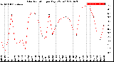 Milwaukee Weather Solar Radiation<br>per Day KW/m2