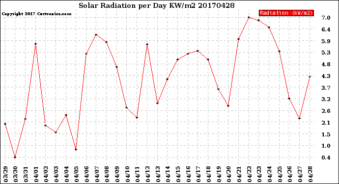 Milwaukee Weather Solar Radiation<br>per Day KW/m2