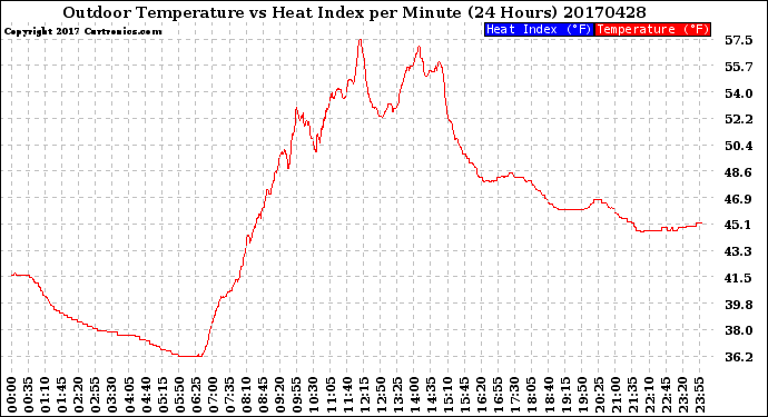 Milwaukee Weather Outdoor Temperature<br>vs Heat Index<br>per Minute<br>(24 Hours)