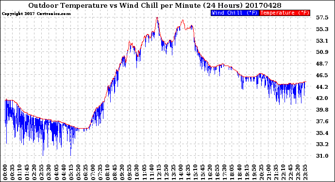 Milwaukee Weather Outdoor Temperature<br>vs Wind Chill<br>per Minute<br>(24 Hours)