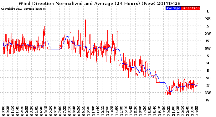 Milwaukee Weather Wind Direction<br>Normalized and Average<br>(24 Hours) (New)